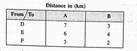 An oil company has two depots A and B with capacities of 7000 l and 4000 l respectively. The company is so supply oil to three petrol pumps, D,E and F whose requirements are 4500 l, 3000 l and 3500 l respectively. The distance between the depots and the petrol pumps is given in the following table:  Assuming that the transportation of cost of 10 litres of oil is Rs. 1 per km, how should be the delivery be scheduled in order that the transportation cost is minimum? what is the minimum cost?