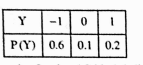 State which of the following are not the probability distribution of a random variable. Give reasons for your answer.