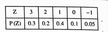 State which of the following are not the probability distribution of a random variable. Give reasons for your answer.