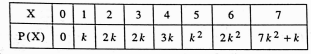 A random variable X has the following probability distribution  Determine P(X<3)?