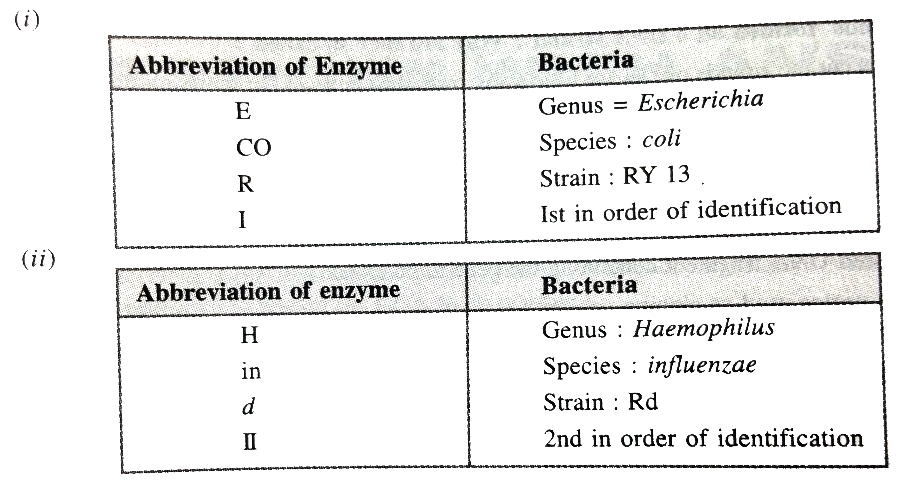 Write the name of genus, species, strain of source bacteria from