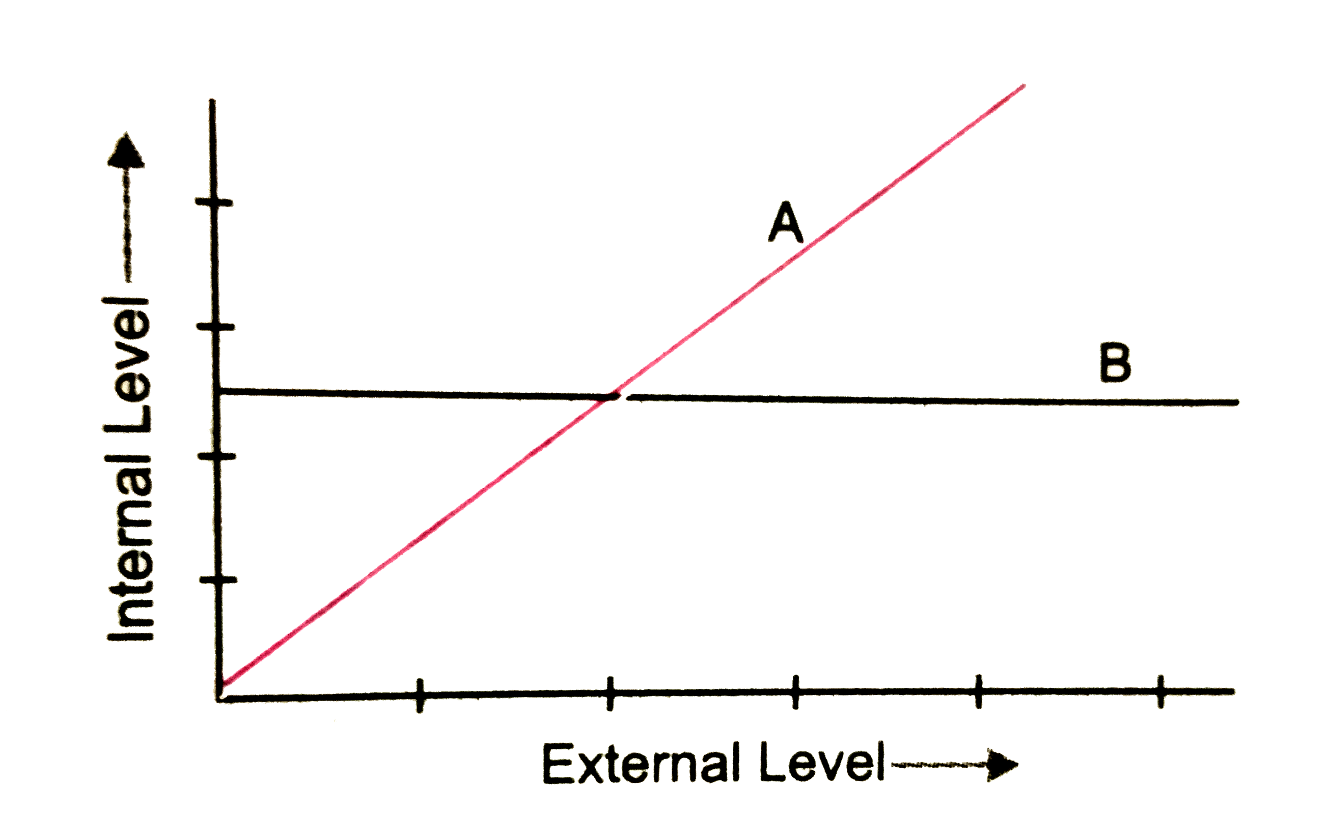 The graph given below represents the organisms reponse to temperature as an environmental conditions :      (i) Which one of the two lines represents conformers and why ?   (ii) What does the other line in the graph represent and why ?   (b) Mention the different adaptations the parasites have evolved with , to be able to successfuly complete their life cycle in their hosts.