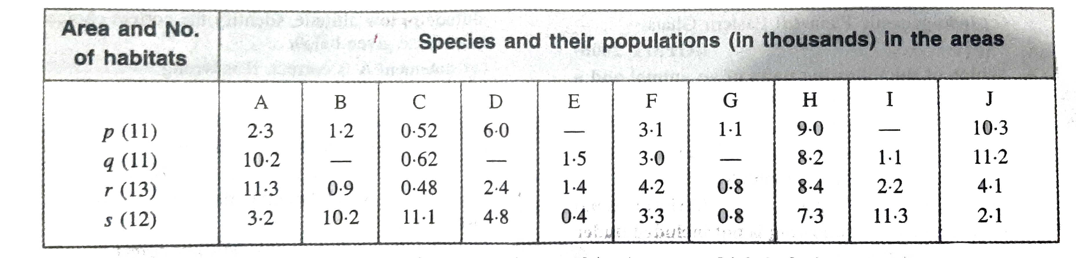 The table  below  gives  the population  ( in thousands) of  ten species (A-J) in four  areas (a-d) consisting  of the number  of habitats given  within brackets  against each. Study the table  and answer the questions  which follow.       Which area out of  a-d  shows maximum species diversity ?