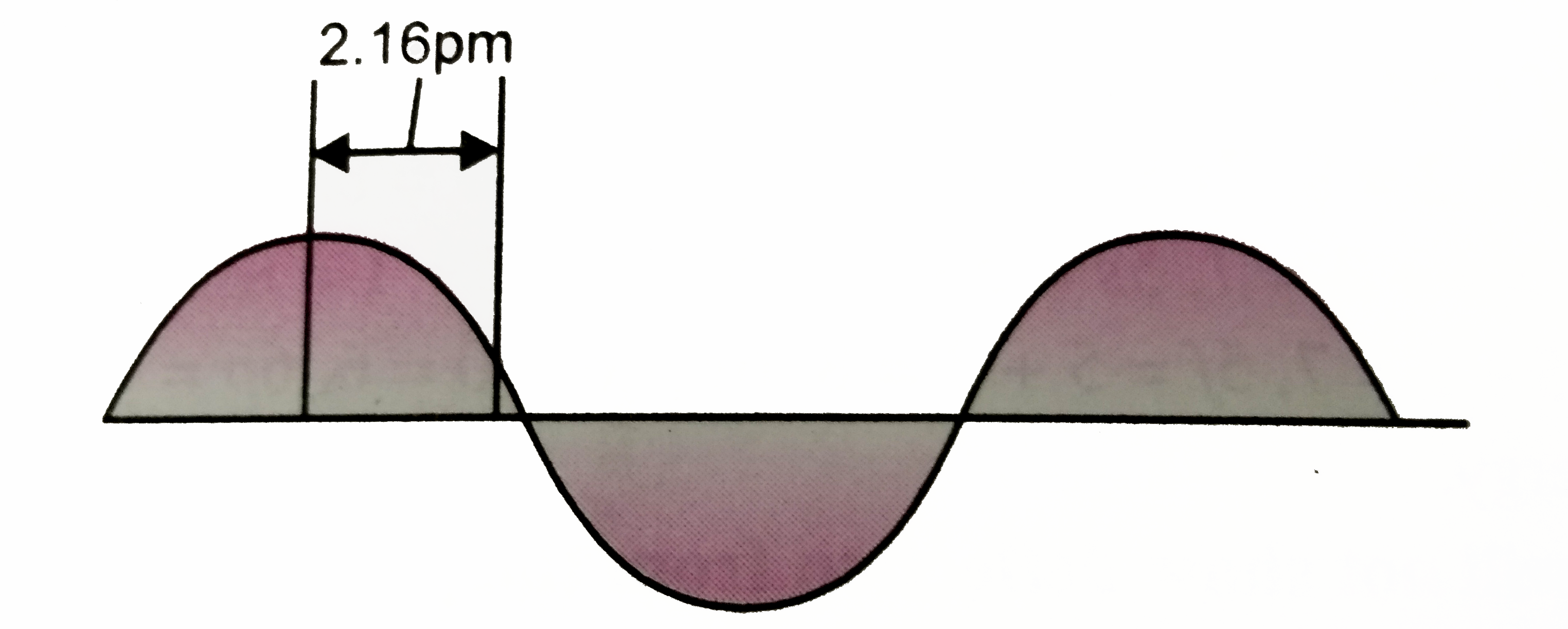 A hypothetical electromagnetic wave is shown in Fig. Find out the wavelength of the radiation
