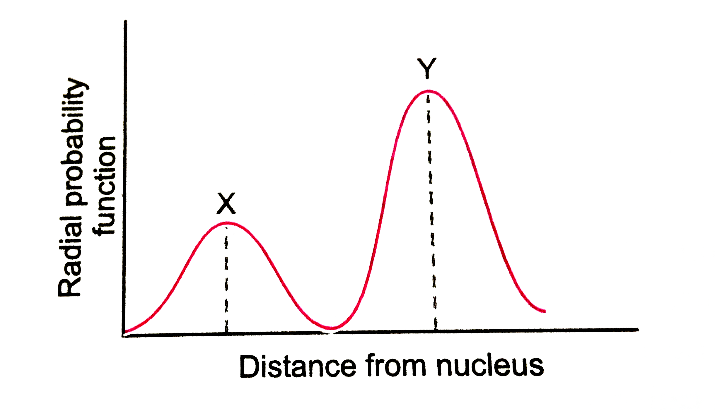 The plot of radial probability function versus distance from nucleus for 2s orbital is given below :      Calculate the distance between the peaks X and Y