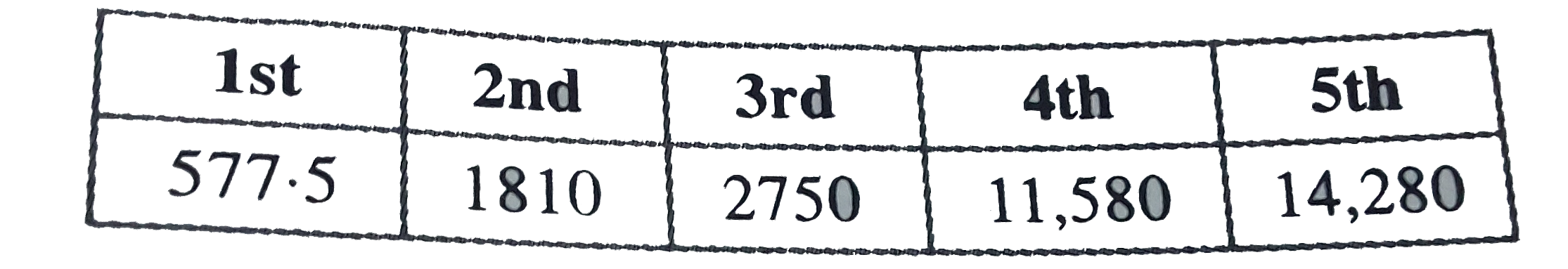 For one of  the element  various  successive  ionization  enthalpies  (in Kj mol^(-1))  are given  below :      The  element is