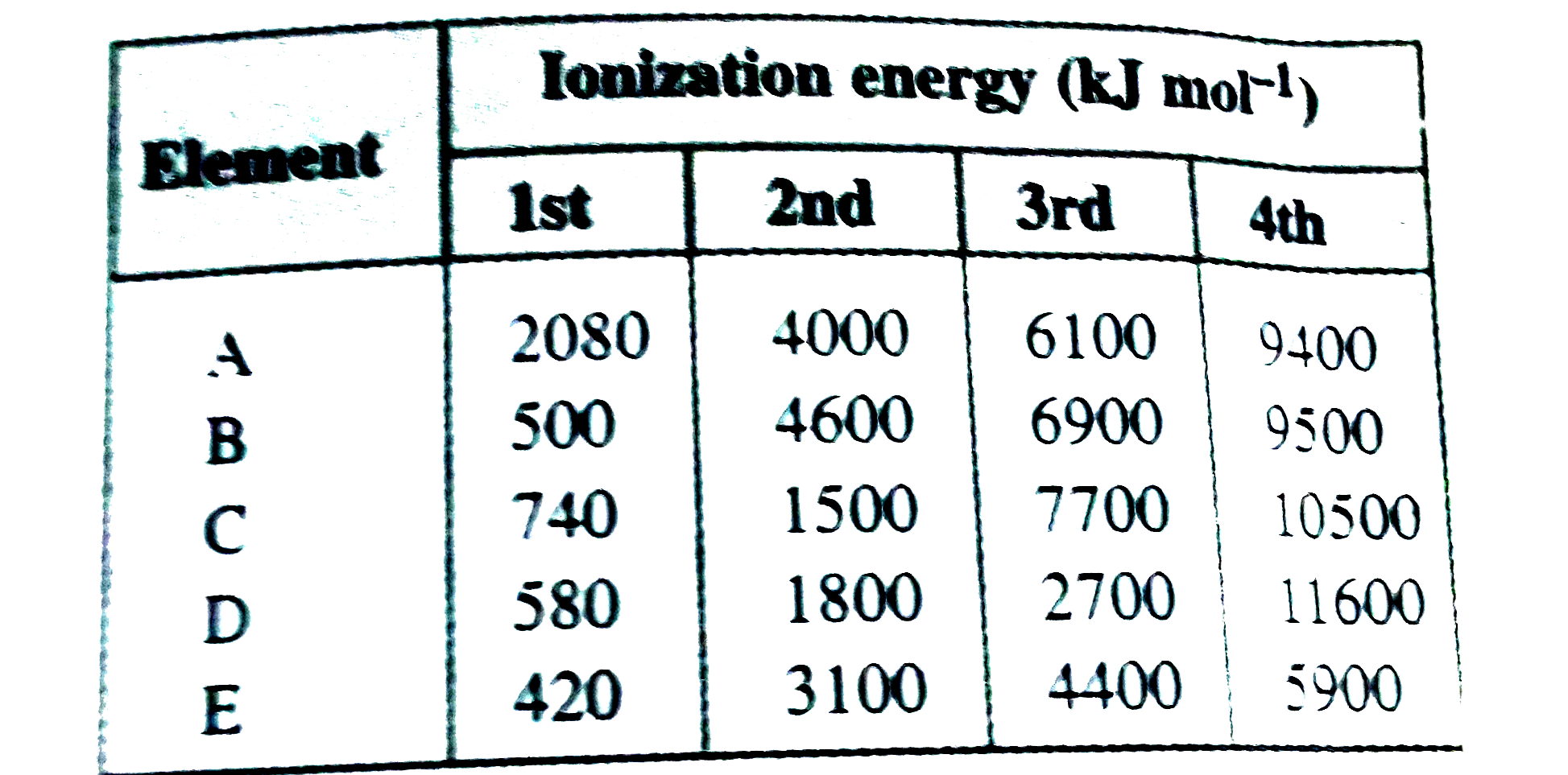 The  following  table  shows the  successive  molar  ionization  energy  (kJ mol^(-1)) of five  elements A to  E      Which  of two  elements  are most  likely  to be in the same group  of the  periodic  table ?