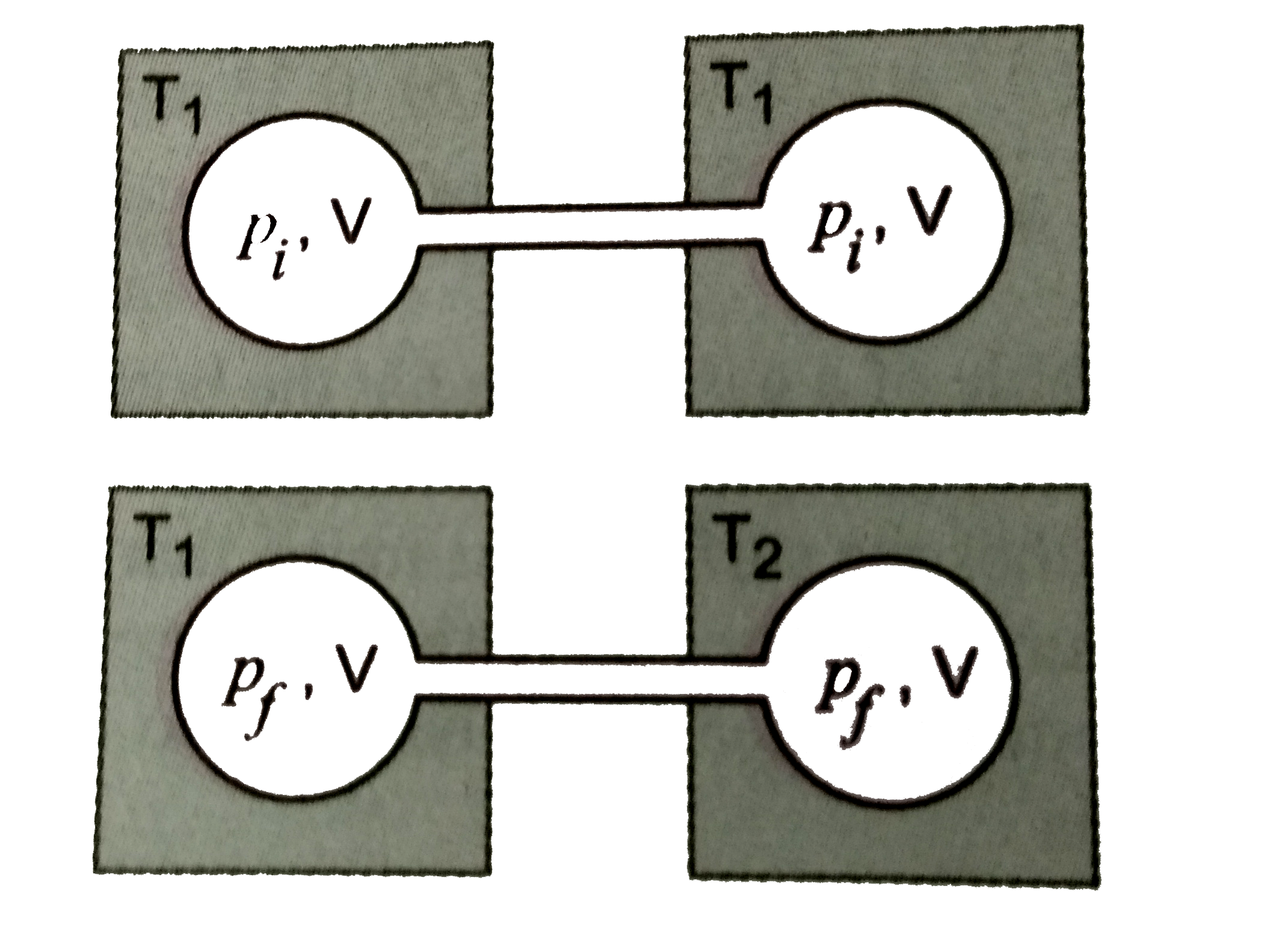 Two closed bulbs of equal volume (V) containing an ideal gas initially at pressure p(i) and temperature T(1) are connected through a narrow tube of negligible volume as shown in the figure below. The temperature of one of the bulbs is then raised to T(2). The final pressure p(f) is