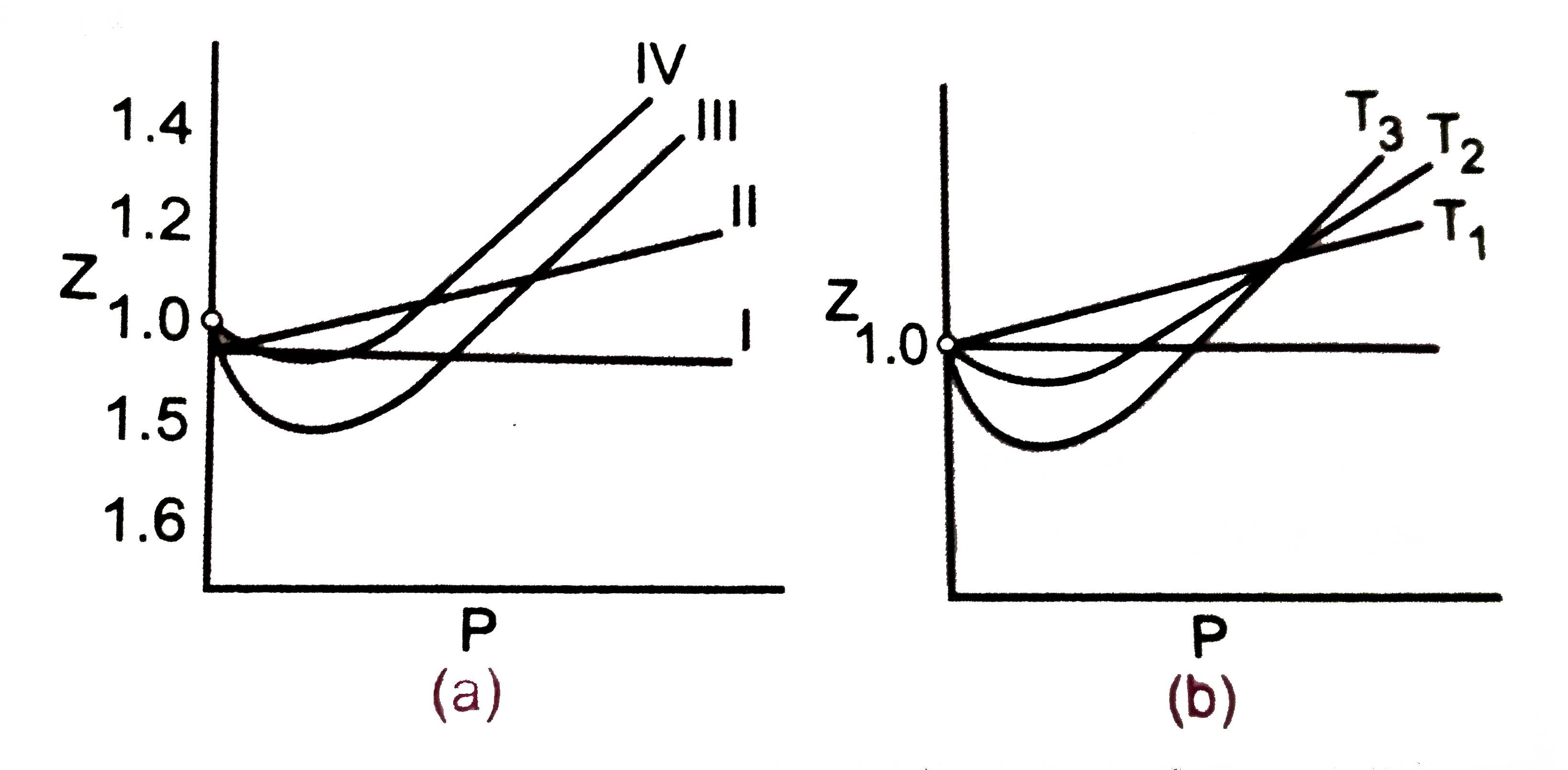Real gases show deviations from ideal behaviour. Consequently, the observed molar volume of a gas is found to be different from theoretically calculated volume from ideal gas equation. The extent of deviation is measured in terms of compressibility factor, Z. It is found that gases which can be liquefied easily show largerdeviation. Further, it is found that higher the speed of the gas molecules, less are the deviations. However, for evergy gas, there is a particular temperature above which they show ideal bahaviour over an appreciable range of pressure. This temperature is called Boyletemperature. The plots of compressibility factor versus pressure for a few gases and for the same gas at different temperatures and for the same gas at different temperatures are given below in Figs (a) and (b) respectively.The ideal gas equation has, therefore, been modified and for real gases, we apply vab der Waals equation, (P+(a)/(V(2)))(V-b)=RT for 1 mole of the gas.