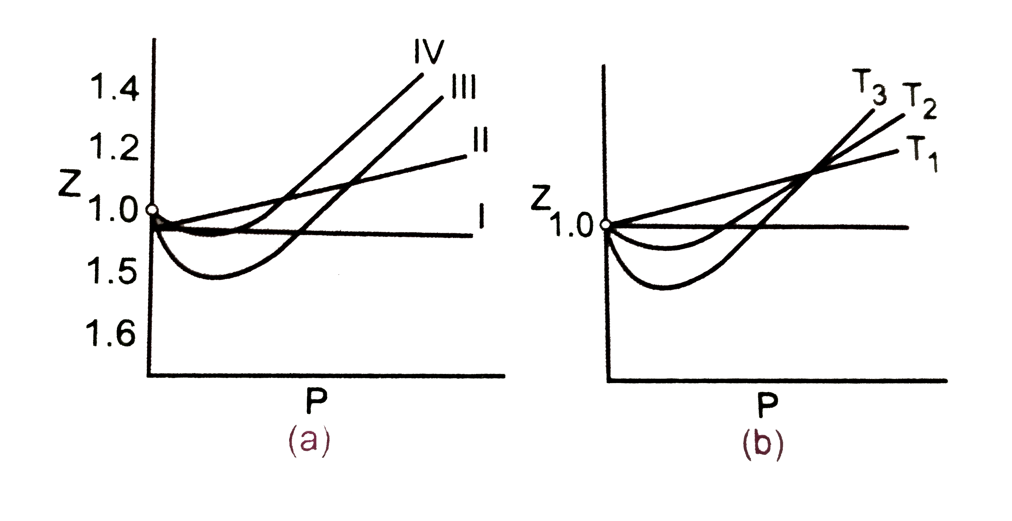 Real gases show deviations from ideal behaviour. Consequently, the observed molar volume of a gas is found to be different from theoretically calculated volume from ideal gas equation. The extent of deviation is measured in terms of compressibility factor, Z. It is found that gases which can be liquefied easily show largerdeviation. Further, it is found that higher the speed of the gas molecules, less are the deviations. However, for evergy gas, there is a particular temperature above which they show ideal bahaviour over an appreciable range of pressure. This temperature is called Boyletemperature. The plots of compressibility factor versus pressure for a few gases and for the same gas at different temperatures and for the same gas at different temperatures are given below in Figs (a) and (b) respectively.The ideal gas equation has, therefore, been modified and for real gases, we apply vab der Waals equation, (P+(a)/(V(2)))(V-b)=RT for 1 mole of the gas.       The gas which can be liquefied most easily is
