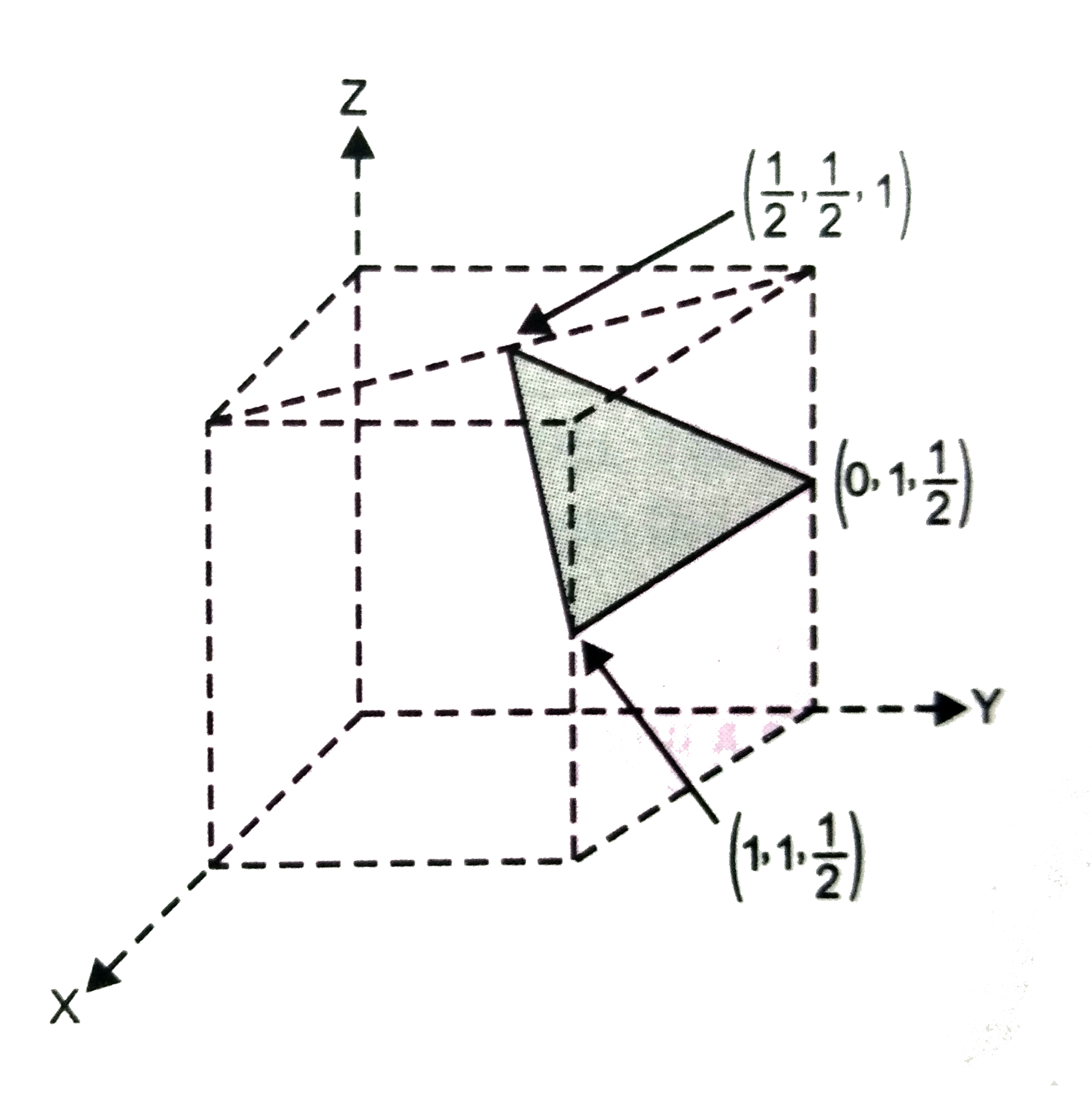 The coordinates of the three corners of a shaded face on a cubic unit cell are (1/2,1/2, 1) , (0,1,1/2) and (1,1,1/2)  . Determine the Miller indices of the plane.