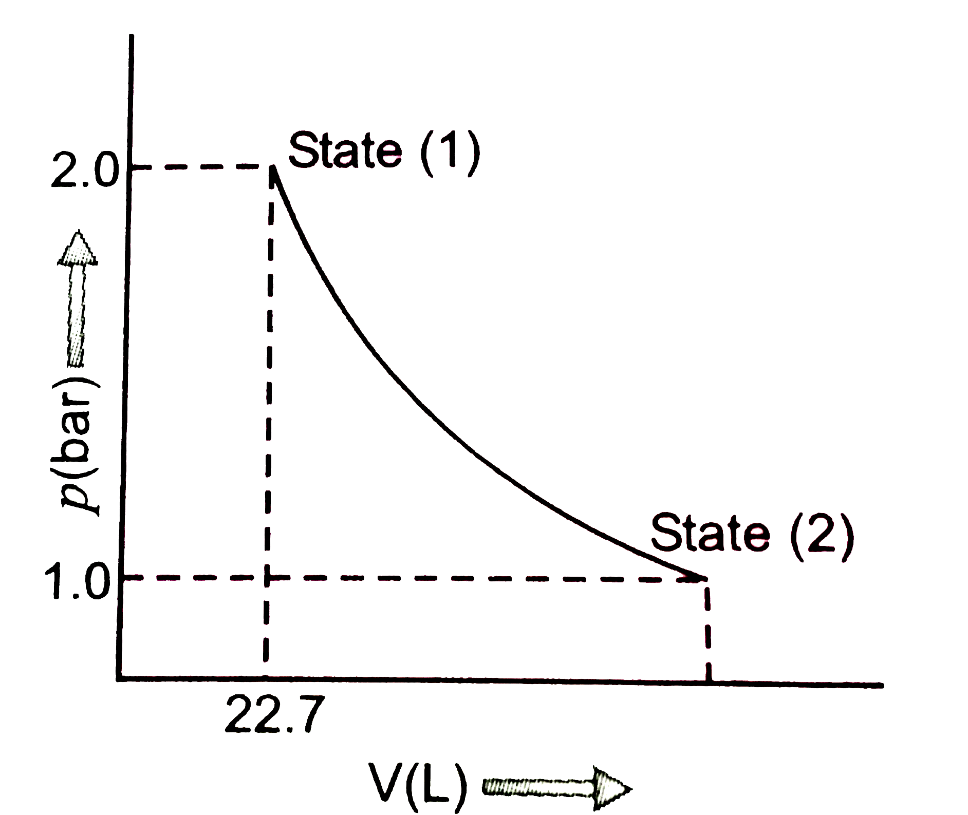 1.0 mol  of a monoatomic ideal gas isexpanded from state (1) to state (2)  as shown in the adjoining figure. Calculate the work done for the expansion of gas from state ( 1) to state (2) at 298 K