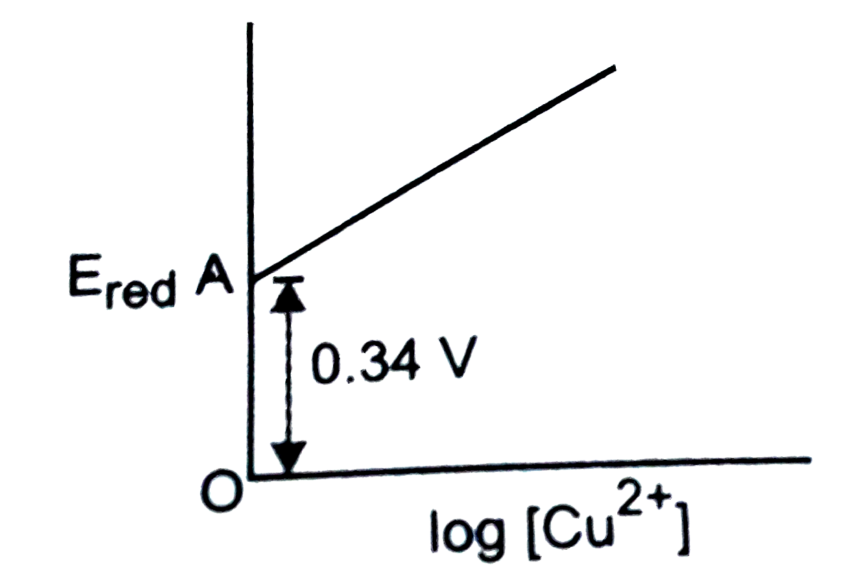 For the electrode Cu//Cu^(2+),log[Cu^(2+)] (along X-axis) is plotted against E(red) (along Y-axis). The plot obatained is shown in figure. The electrode potential of the half cell Cu|Cu^(2+)(0.1M) will be