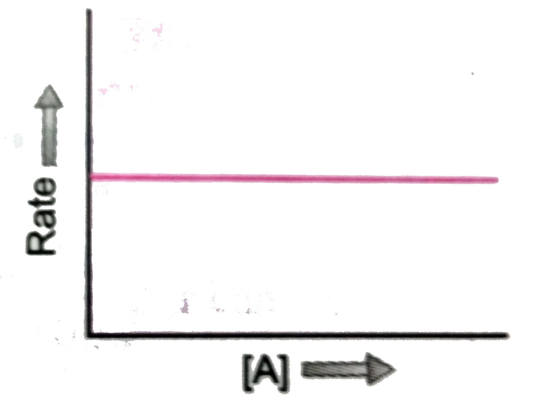 For a reaction, the graph of the rate of reaction against molar concentration of the reactant is as shown. What is the order of the reaction ?