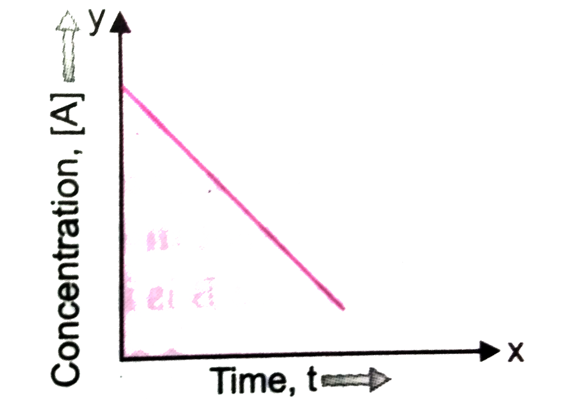 Consider the reaction Aoverset(K)to P. The change in concentration of A with time is shown in the plot.   (i) Predict the order of the plot.   (ii) Derive the expression for the time required for the completion of the reaction.