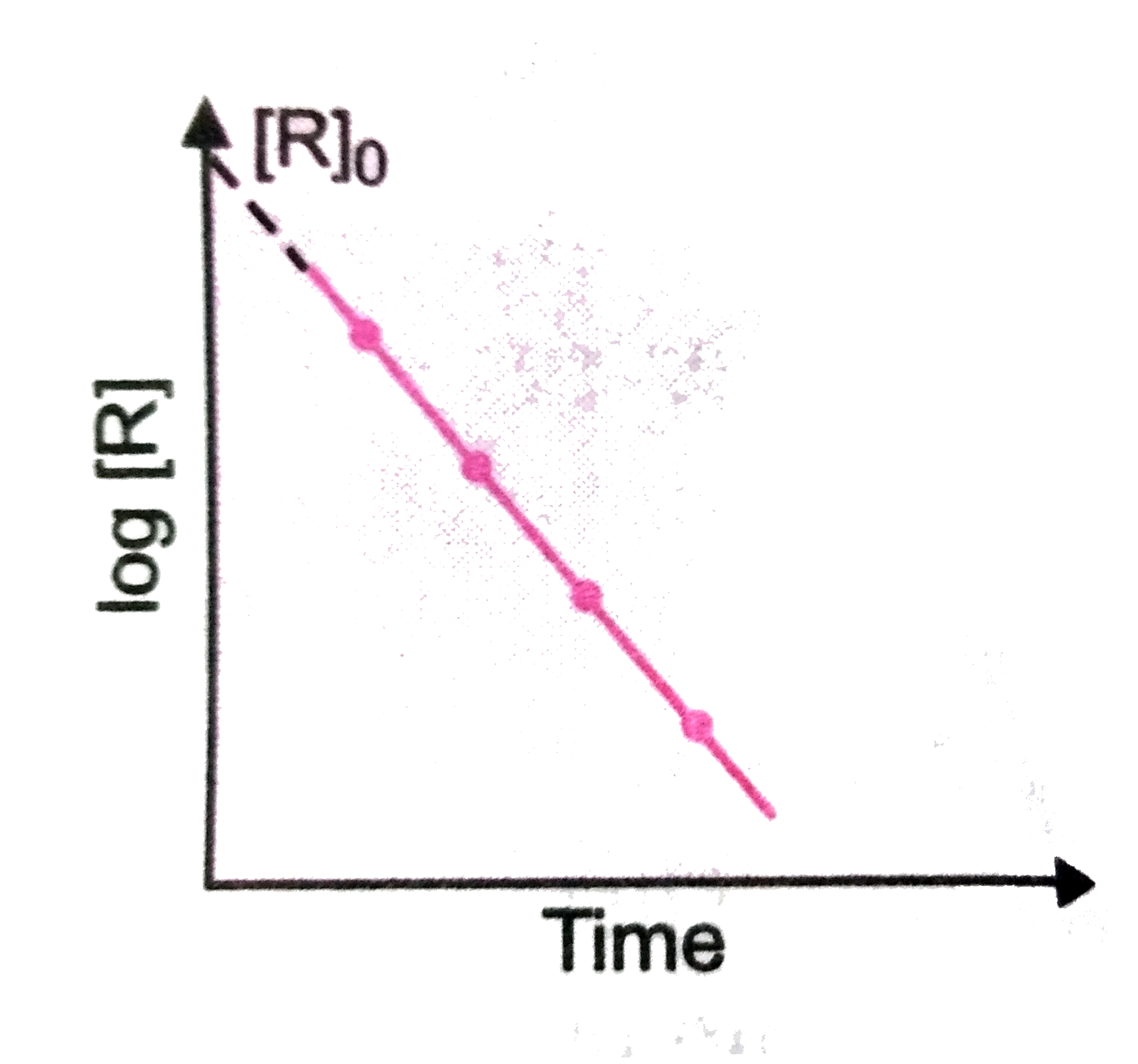 Observe the graph in the diagram and answer the following questions :   (i) If slope is equal to -2.0xx10^(6)sec^(-1), what will be the value of rate constant ?   (ii) How does the half-life of zero order reaction relate to its rate constant ?