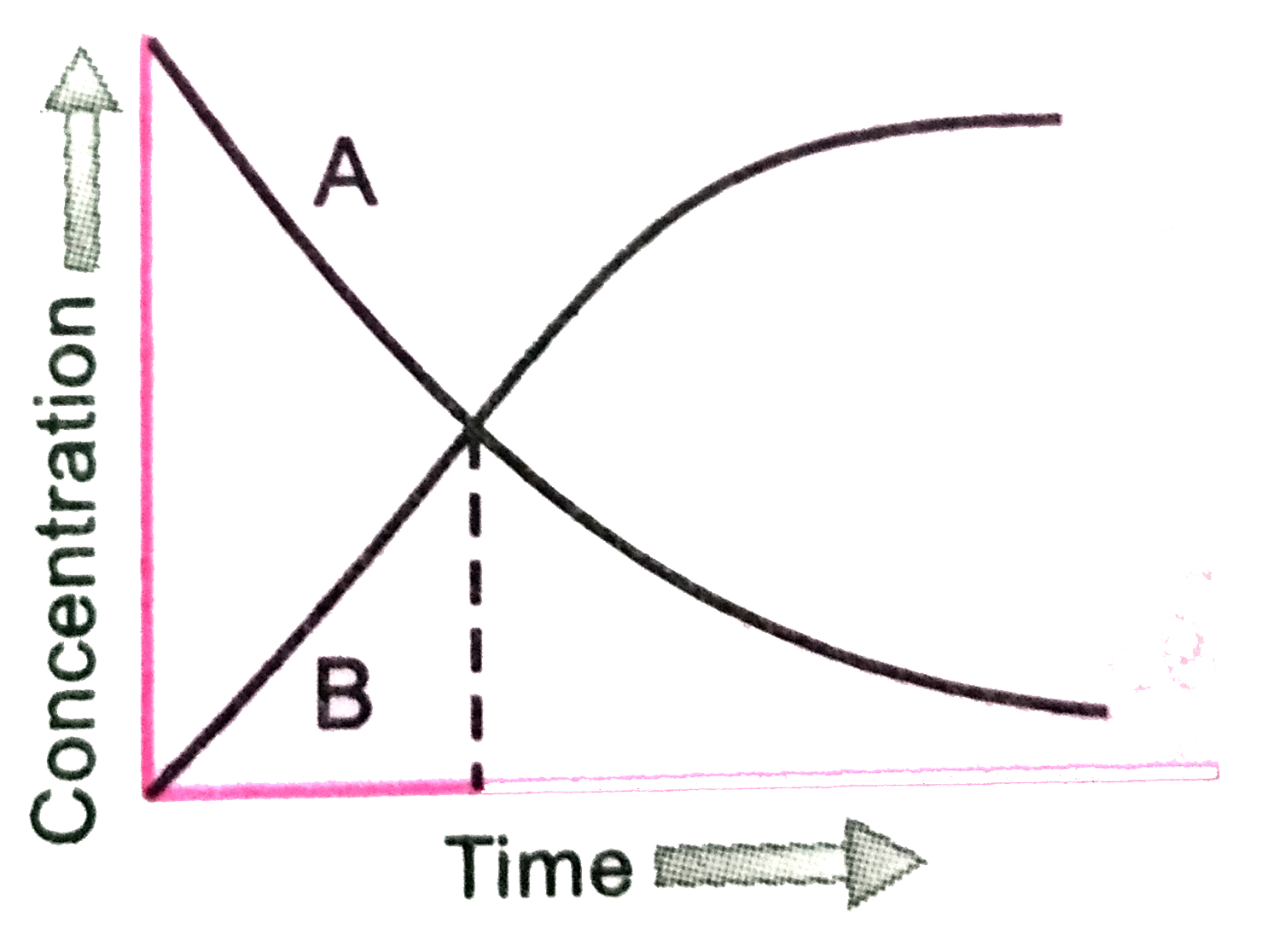 The figure below depicts the change in the concentration of the species A and B for the reaction A to B, as a function of time. The point of intersection of the two curves represents