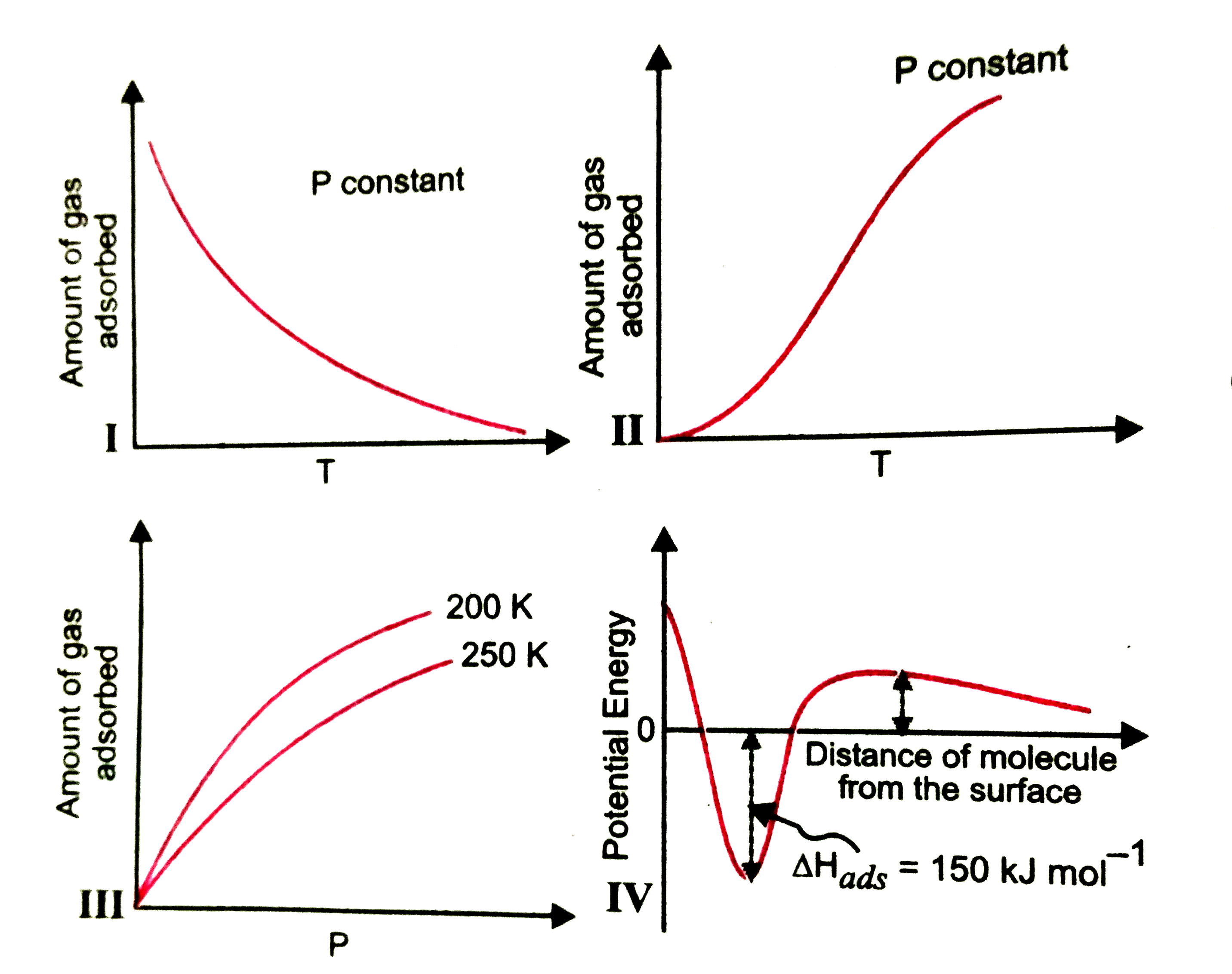 The given graphs/data I, II, III and IV represent general trends observed for different physisorption and chemisorption processes under mild conditions of temperature and pressure. Which of the following choice (s) about I, II, III and IV is (are) correct