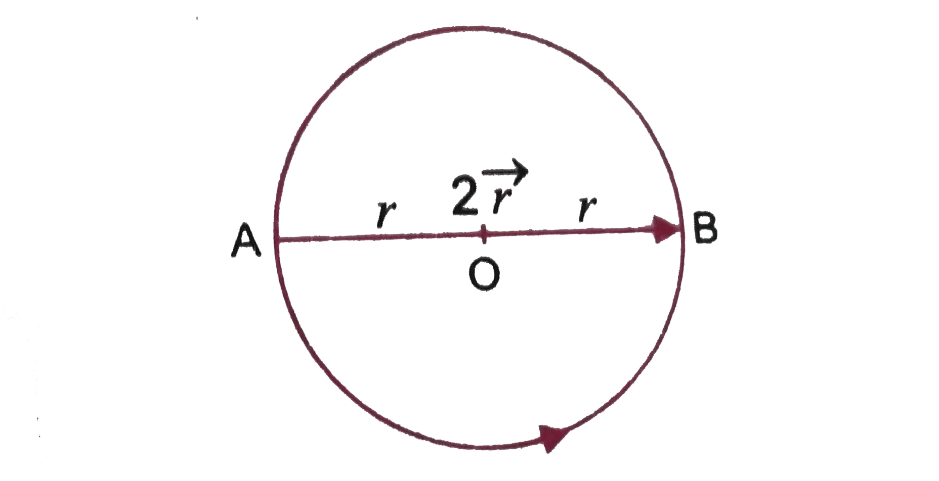 AB is diameter of circle of radius r. A particle starting  from A completes two and half revolution. Calculate the distance travelled by the particle and its displacement