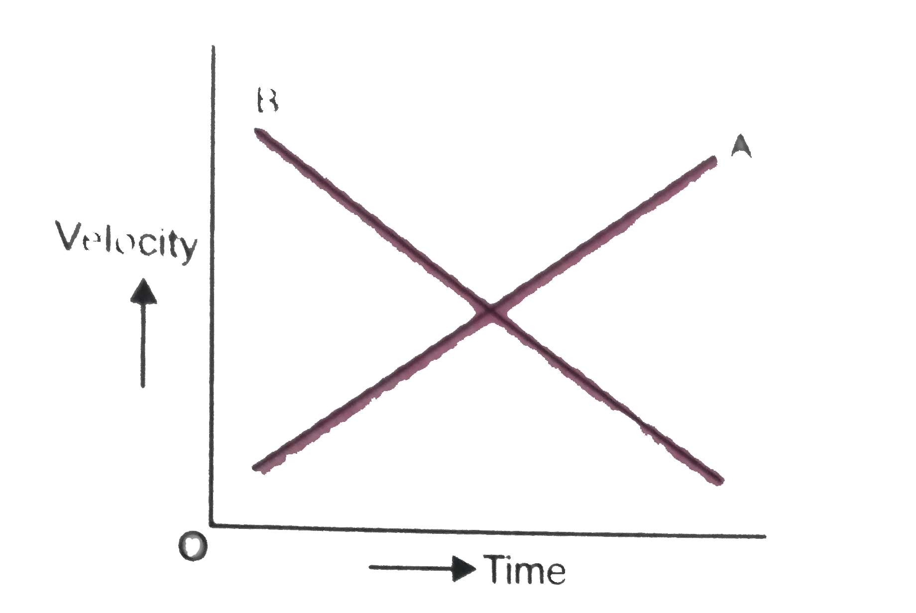 (a) The velocity time graph of two bodies are shown in Figure. Slope of the graph for body A is positive. What does it signify ?       (b) The slope of velocity time graph of body B is negative. What does it represent ?