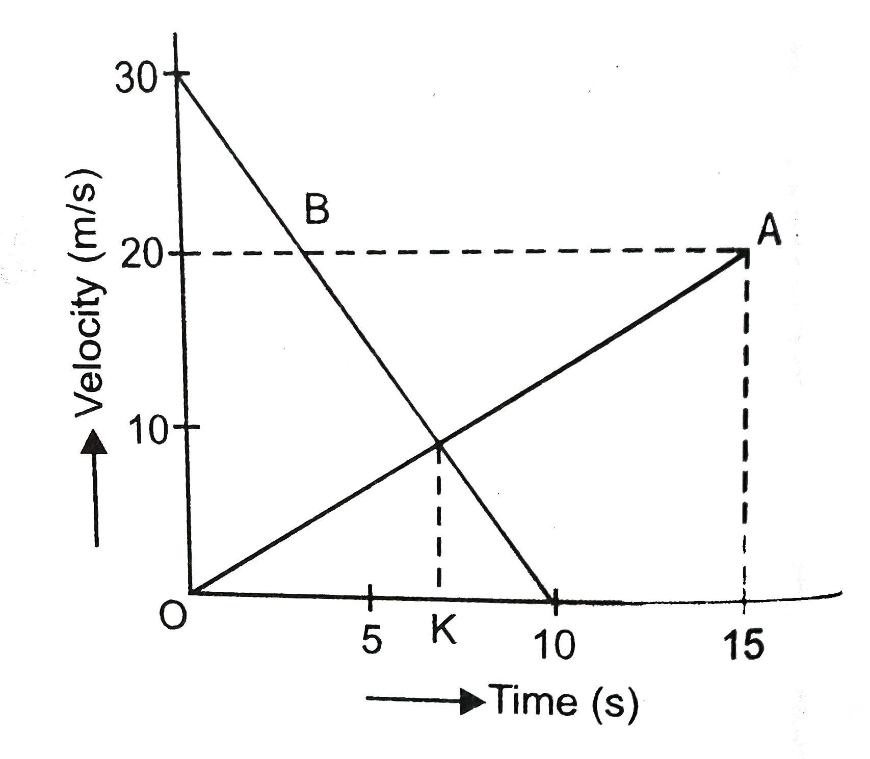 The velocity time graphs of two bodies A and B are shown in Figure. Observe these graphs carefully and answer the following questions :   (i) From the shape of graphs, what is nature of motion of A and B   (ii) What do you infer from the slopes of the graphs ?   (iii) What are the initial velocities of A and B ?   (iv) What is acceleration of A ?   (v) What is acceleration of B ?   (vi) What distance is travelled by B before coming to rest ?   (vii) At  what time will the two bodies have equal velocity ?