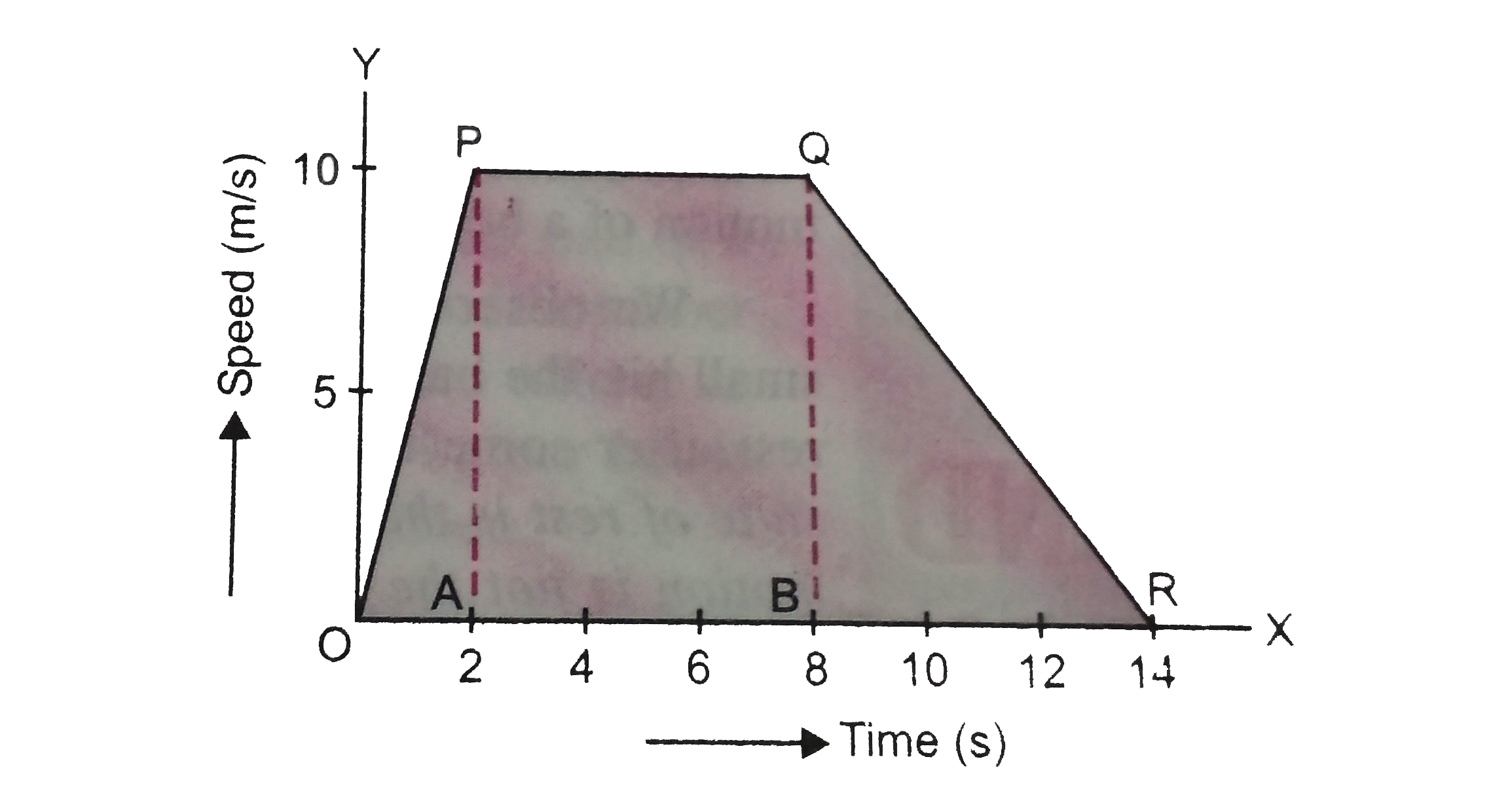 The speed time graph of a body is shown in Figure. Observer the graph carefully and answer the following :   (i) What kinds of motion are represented by OP, PQ and QR ?   (ii) Calculate acceleration of the body for the first 2 sec.   (iii) Calculate retardation of body from 8 s to 14 s.