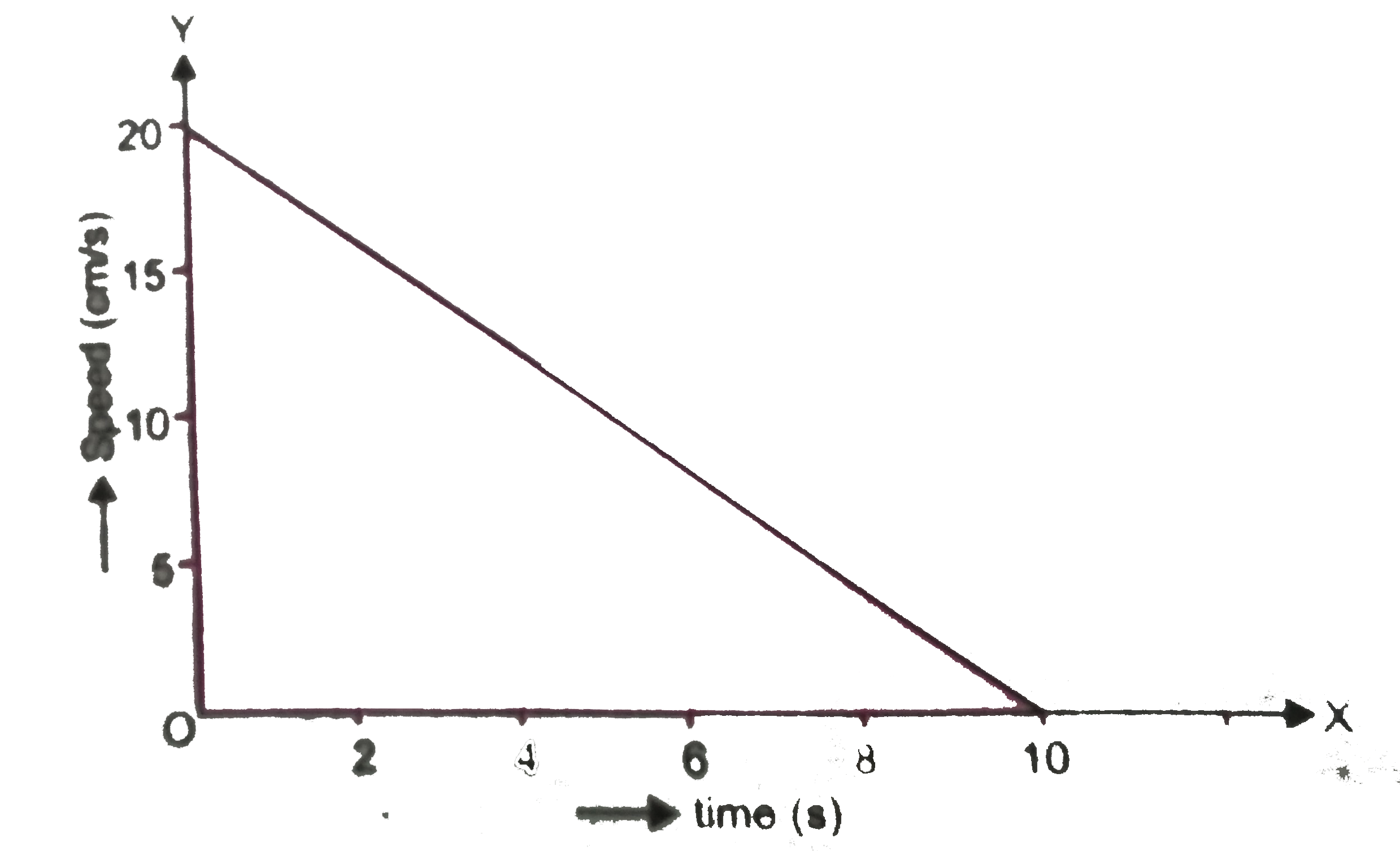The velocity time graph of a ball of mass 20g moving along a straight line on a long table is given in (figure) How much force does the table exert on the ball to bring it to rest?