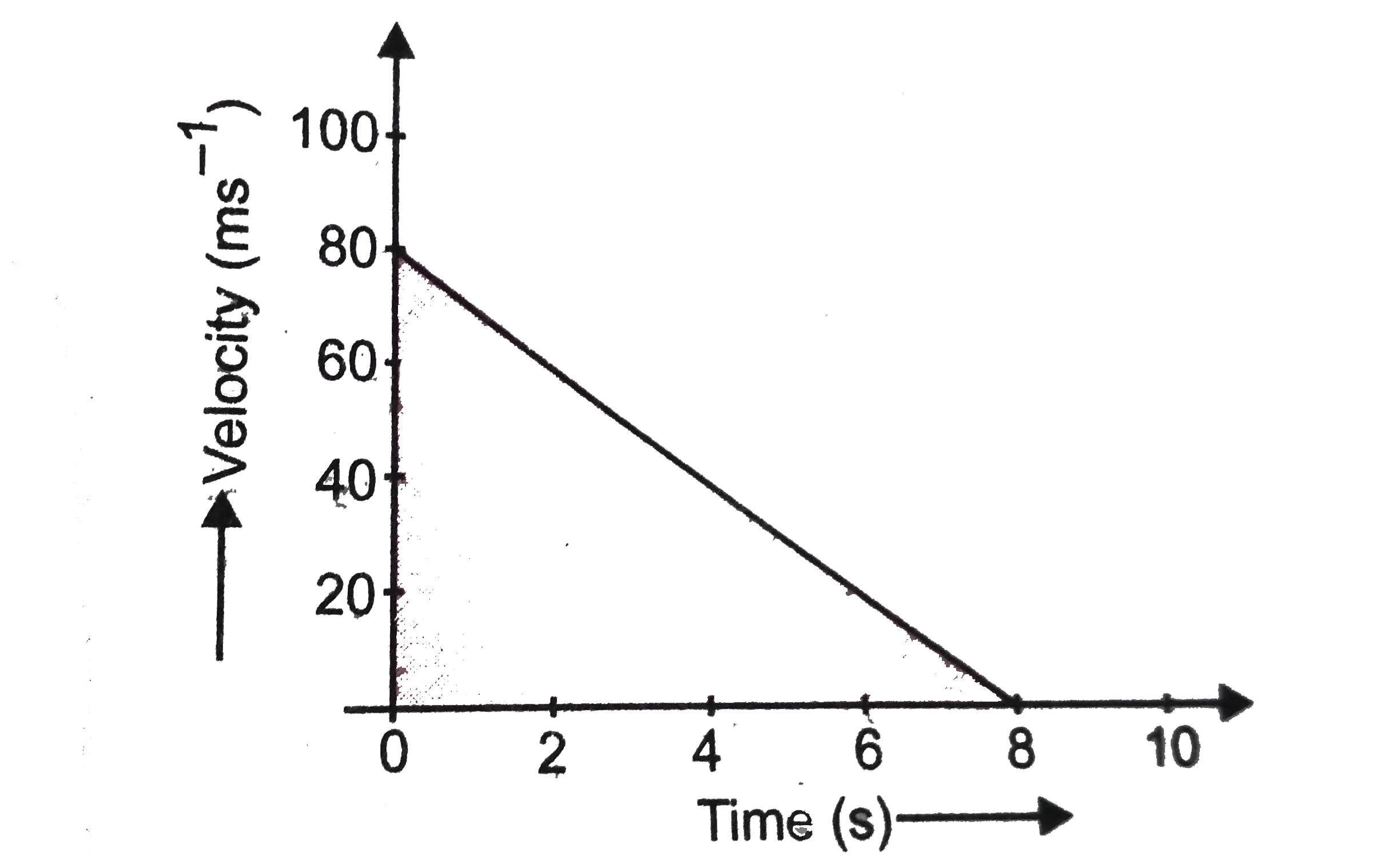 Velocity versus time graph of a ball of mass 50g rolling on a concrete floor shown in (figure) Calcualte the acceleration and frictional force of the floor on the ball.