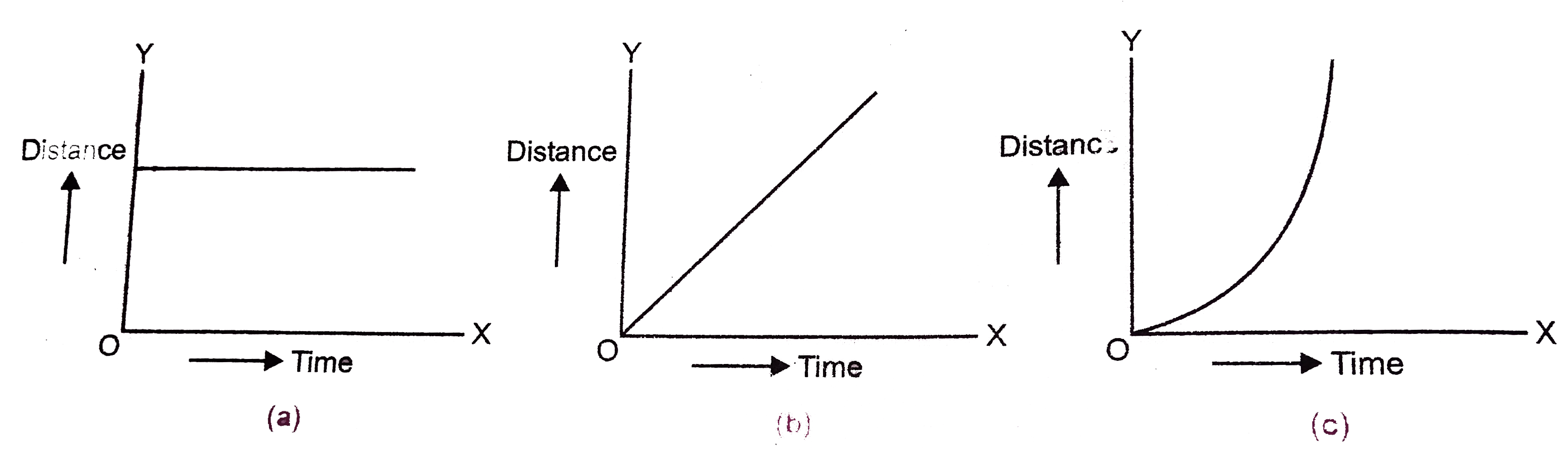 Draw distance time graph of a body (i) at rest (ii) in uniform motio