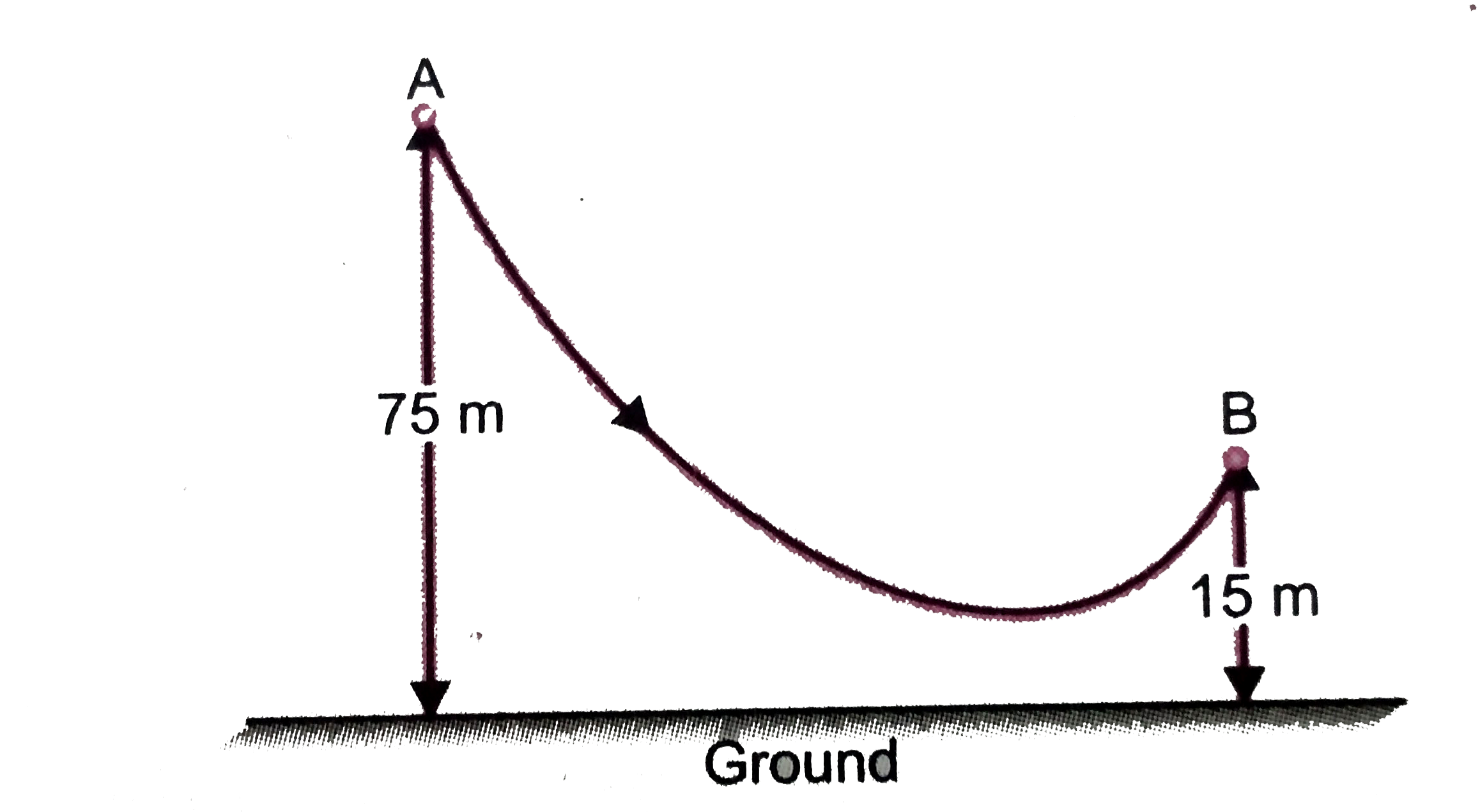shows a ski -jump. A skier of mass 60 kg stands at A at the top of the ski-jump. He moves from A to B and takes off for his jump at B.   (a) Calculate the change in the gravitational potential energy of the skier between A and B.  (b) If 75 % of the energy in part (a) becomes the kinetic energy at B, calculate the speed at which the skier arrives at B.