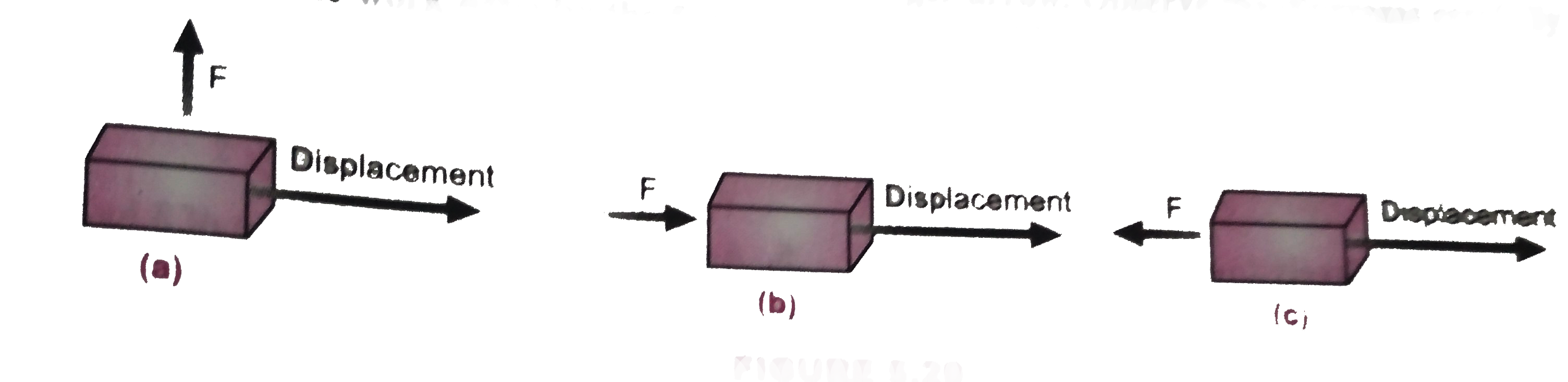 In each of the following, a force, F is acting on an object of mass, m. The direction of displacement is from west to east shown by the longer arrow. Observe the diagrams carefully and state whether the work done by the force is negative, positive or zero.