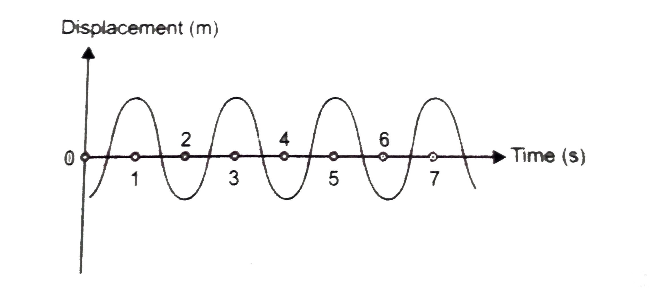 the displacement veres time relation for a disturbance travelling with a velocity of 1500 m//s.   Calcuate the :   (i) time period   (ii) frequency   (iii) wavelength of the disturbance.   .
