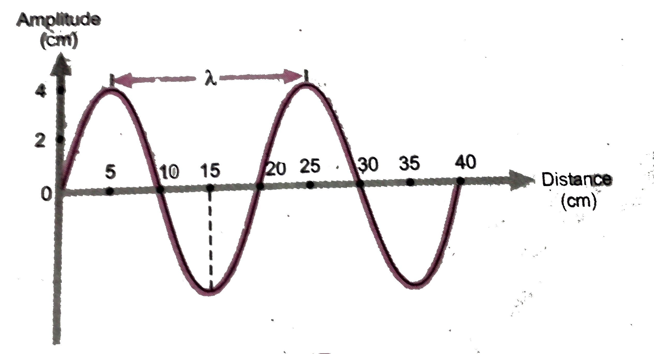 shows a snapshot of a wave-form of frequency 50 Hz. For this wave motion, find   (a) wavelength   (b) amplitude   ( c) velocity.   .