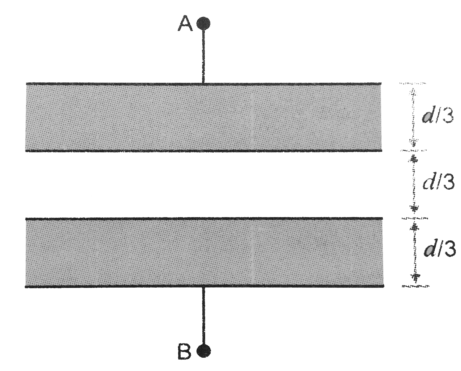 Fig shows a parallel plate capacitor of plate area A and plate separation d. Its entire space is filled with three  different dielectric slabs of same thickness. Find the equivalent  capacitance of the arrangment.
