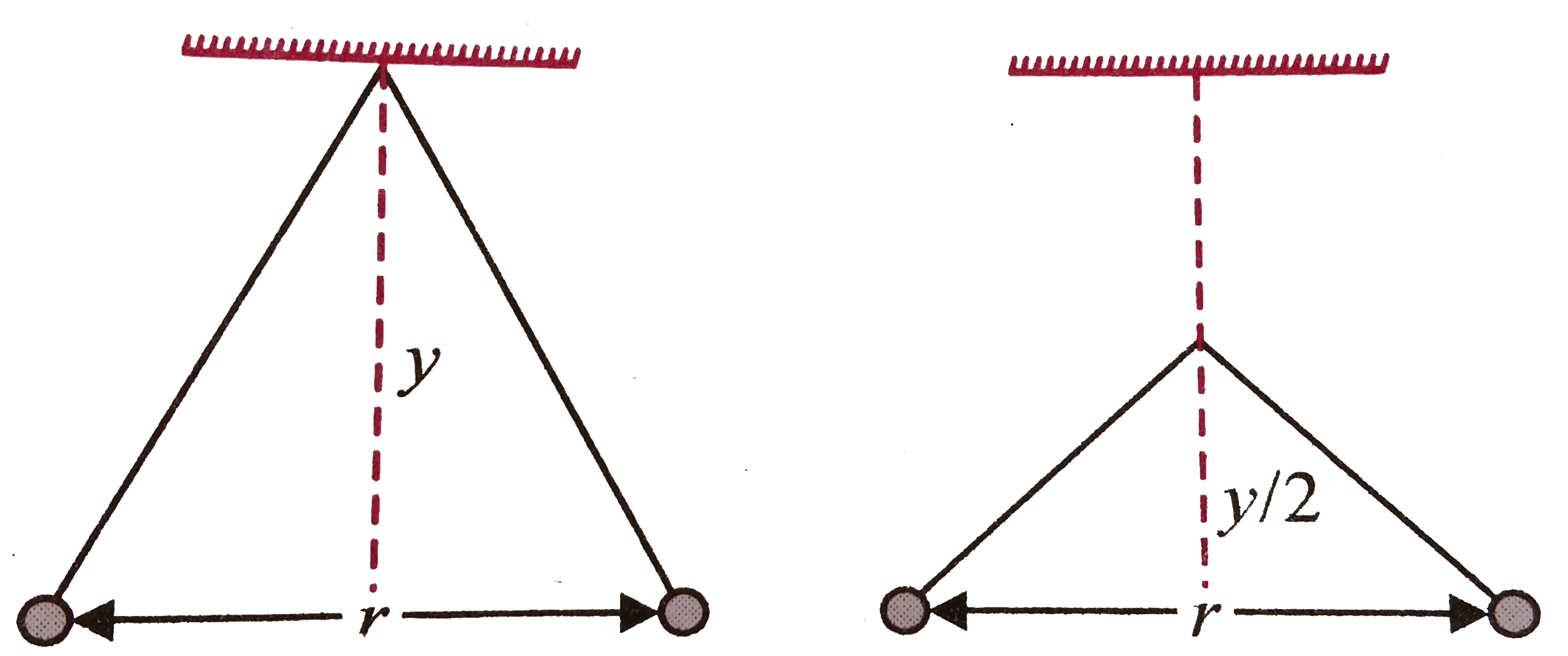 Two path  balls carrying equal charges are suspended  from a common point by strings  of equal  length, the strings  are rightly clamped  at half the height. The equilibrium separation between the balls, now becomes :