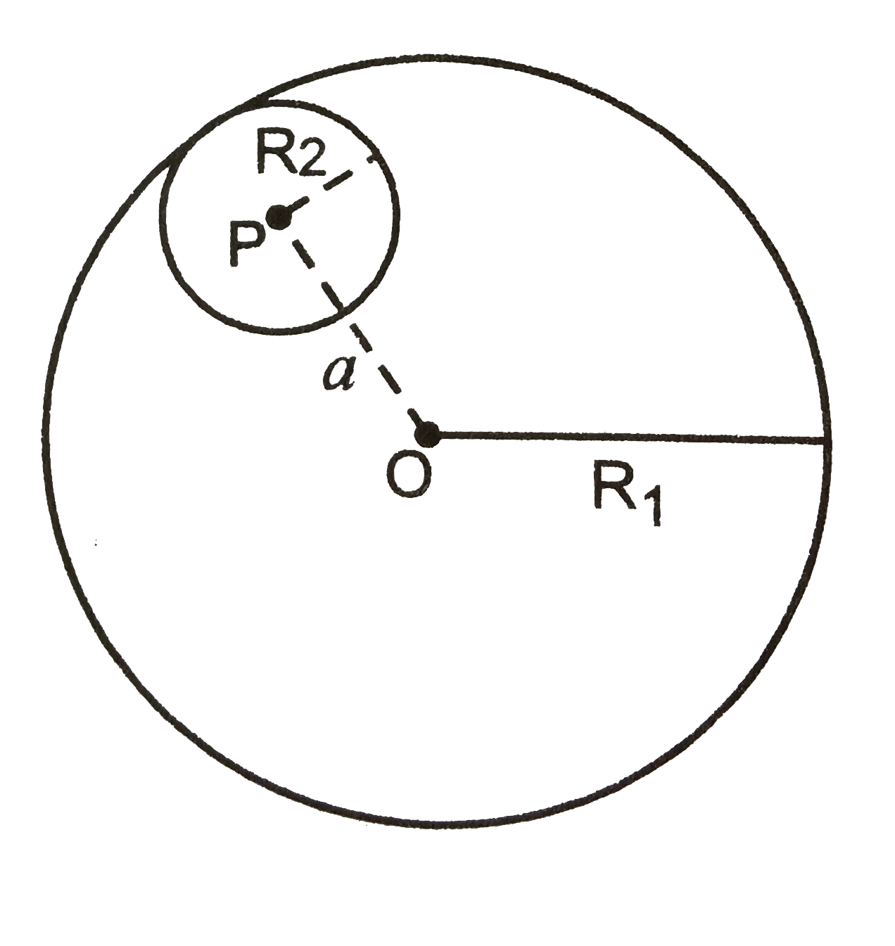 Consider a uniform spherical charge distribution of radius  R(1) centred at the orgin O. In this distribution a spherical cavity fo radius R(2), centred at P with distance  OP = a = R(1) - R(2) (fig) is made.If the electric field inside the  cavity at position vec(r ), then the correct statement is