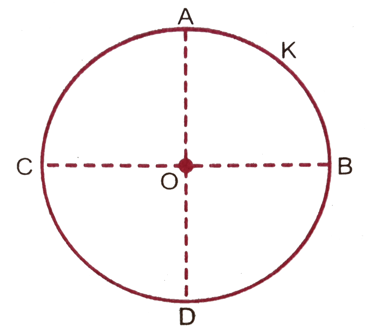 A thin conducting ring of radius R is given a charge  +Q, Fig. The electric field  at the center  O of the ring due to the charge  on the part AKB of the ring  is E. The electric  field at the center due to the charge on part ACDB of the ring is