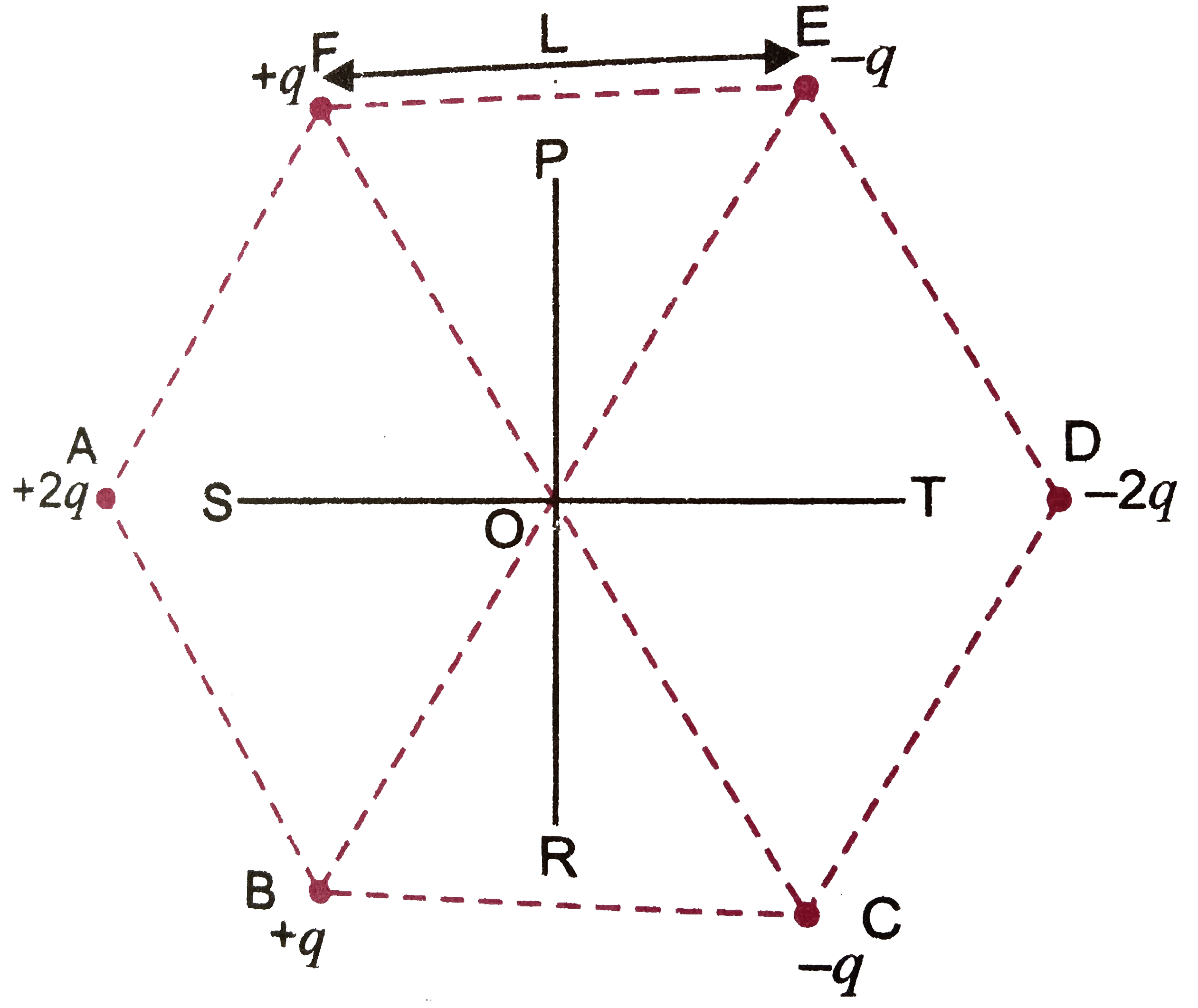 Six poin charges are kept at the vertices of a regular