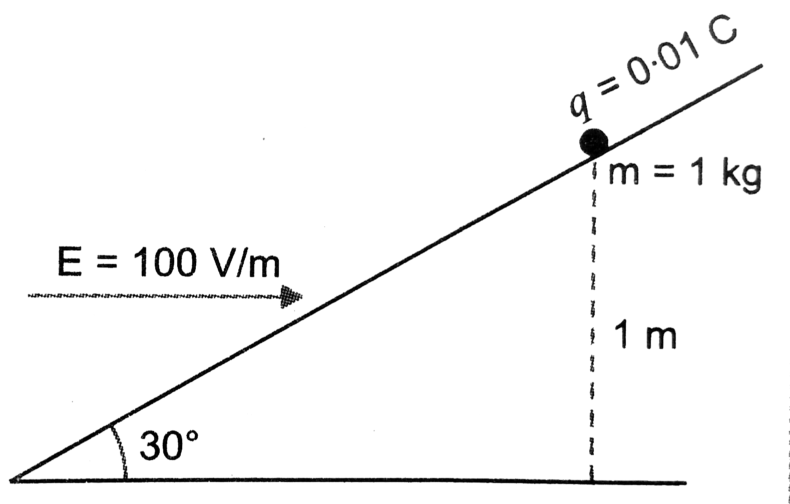 An inclinded plane making an angle of 30^(@) with  the horizontal electric  field of 100 Vm^(-1) as shown in Figure. A particle  of mass 1 kg and charge 0*01 C is allowed  to slide down from rest  from a height of 1m. If the coefficient of friction is 0.2, find  time taken by the particle to reach the bottom.