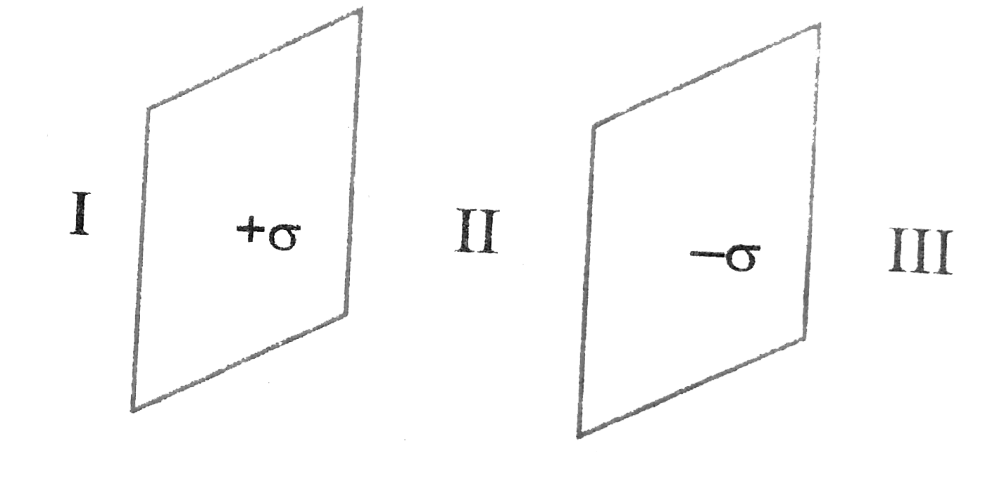 Two large this metal plates are parallel and close to each other. On their inner faces, the plates  have surface  charge densities of opposite  signs and magnitude 17.0xx10^(-22) C//m^(2). What is vec(E) : in the outer region of the first plate. (b) in the outer region  of the secound plate, and (c) between  the plates ? See Fig.