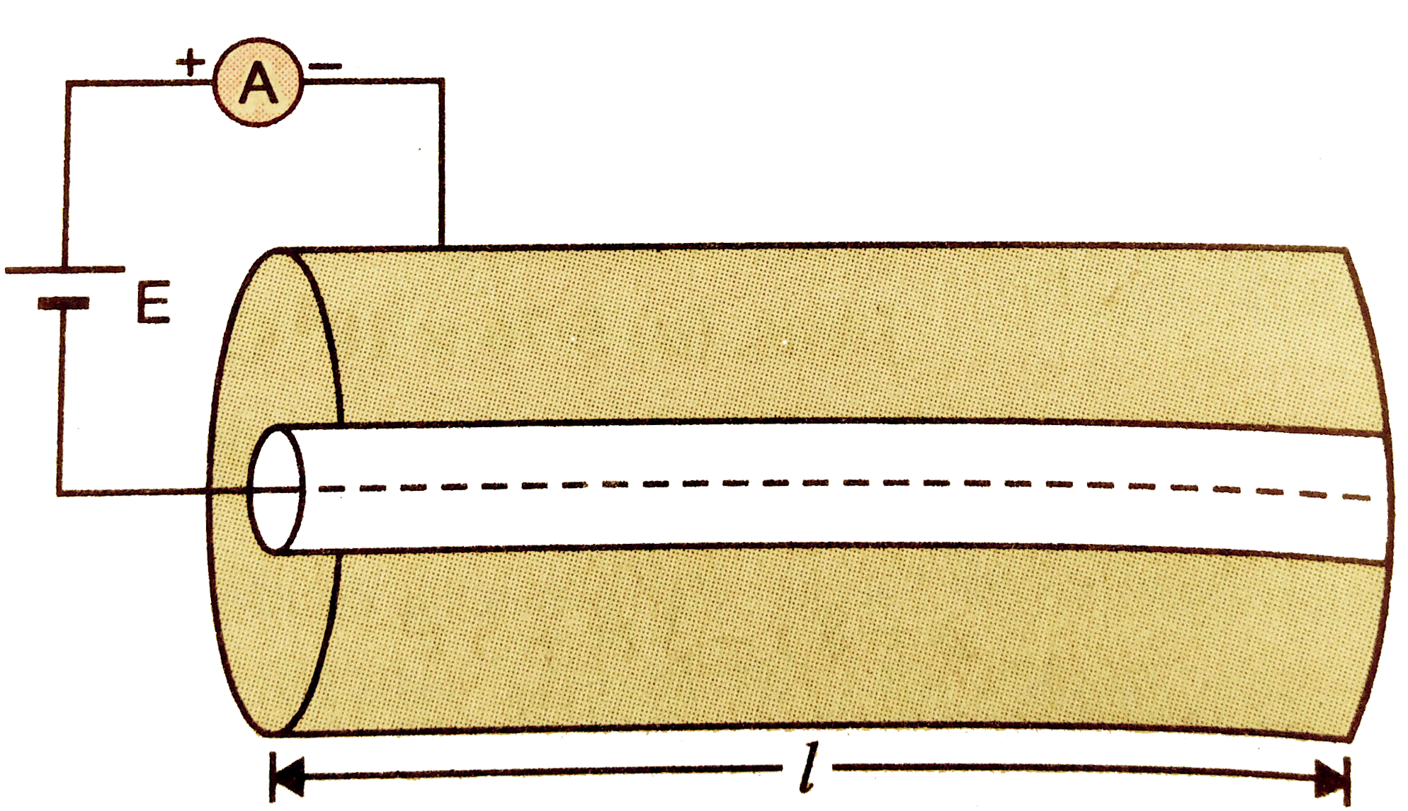 A hollow cylinder of length l and of radii a and b is filled with a material of resistivity rho and is connected to a battery of emf E through an ammeter. Find the current through ammeter