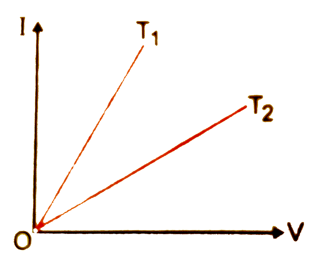 V- I graph for a metallic wire at two different temperature T(1) and T(2) is shown in figure. Which of the two temperature is higher and why?