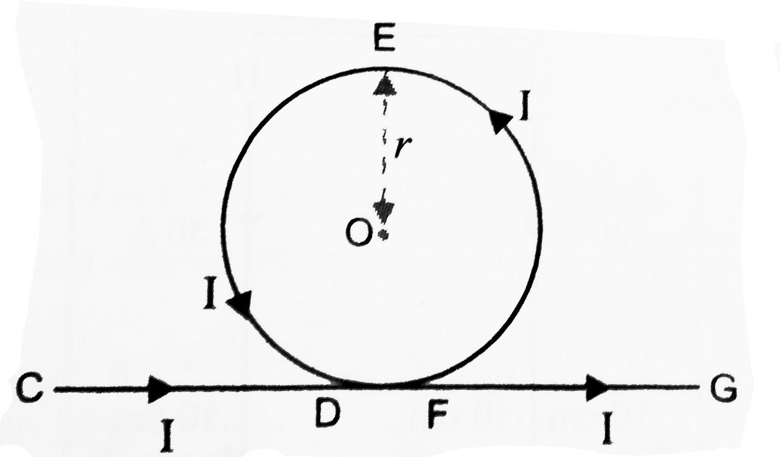 An electric current of I ampere is flowing in a long conductor CG as shown in figure. Find the magnitude and direction of magnetic induction at the centre O of circular part.