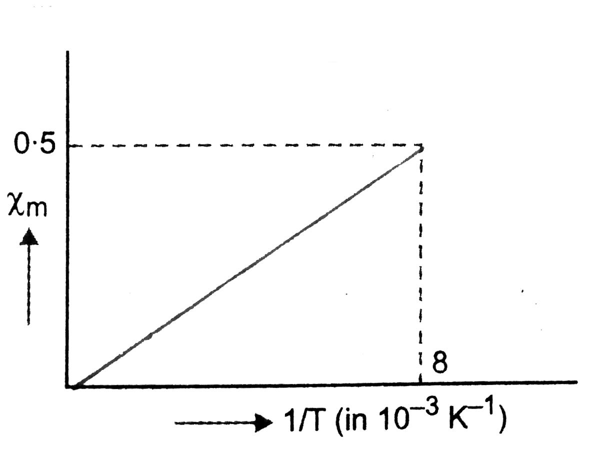 Figure shows the variation of susceptibility of a material with 1//T, where T is the temperature. Calculate curie constant of the material.