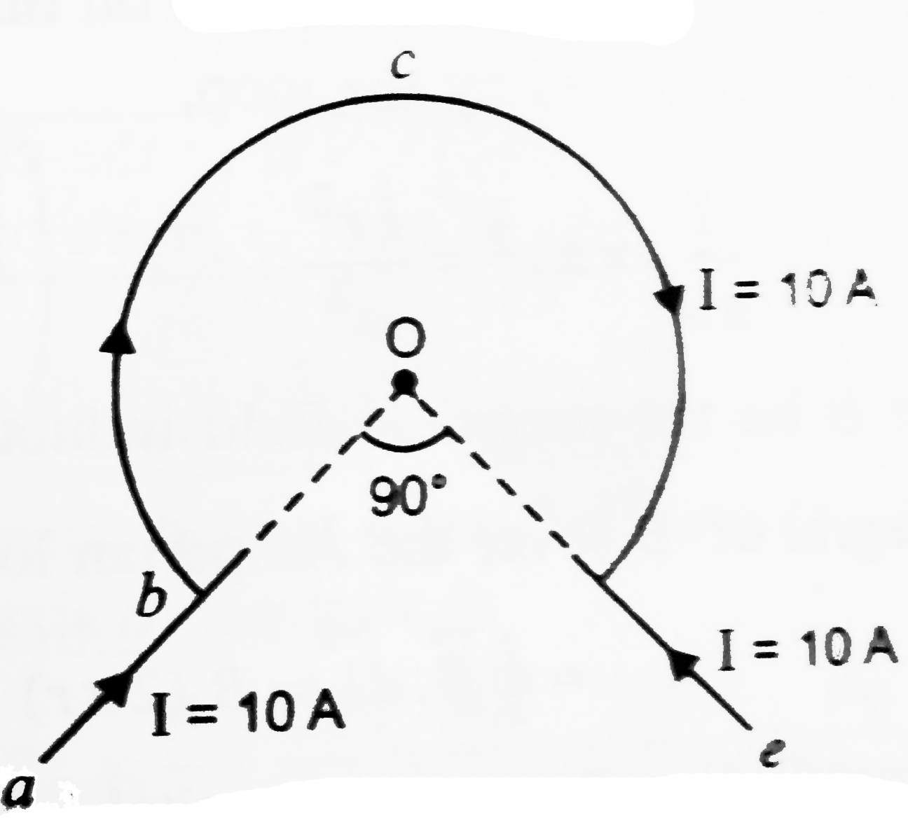 The wire shown in figure carries a current of 10A. Determine the magnitude of the magnetic field at the centre O.   Given radius of the bent coil is 3cm.