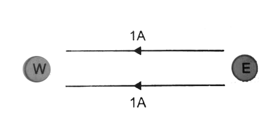 Two conductors carrying 1A current each along east to west are held as shown in figure. The magnetic declination at the place is almost zero and angle of dip is 45^@. The total intensity of earth's magnetic field at the place is 0*32 gauss. Calculate magnetic field at points 0*04m below and above the two conductors.