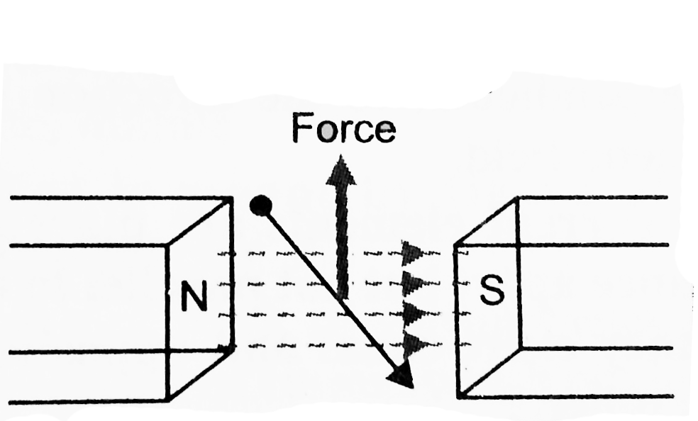 A charged particle enters into a uniform magnetic field and experiences upward force as indicated in figure. What is the charge sign on the particle?