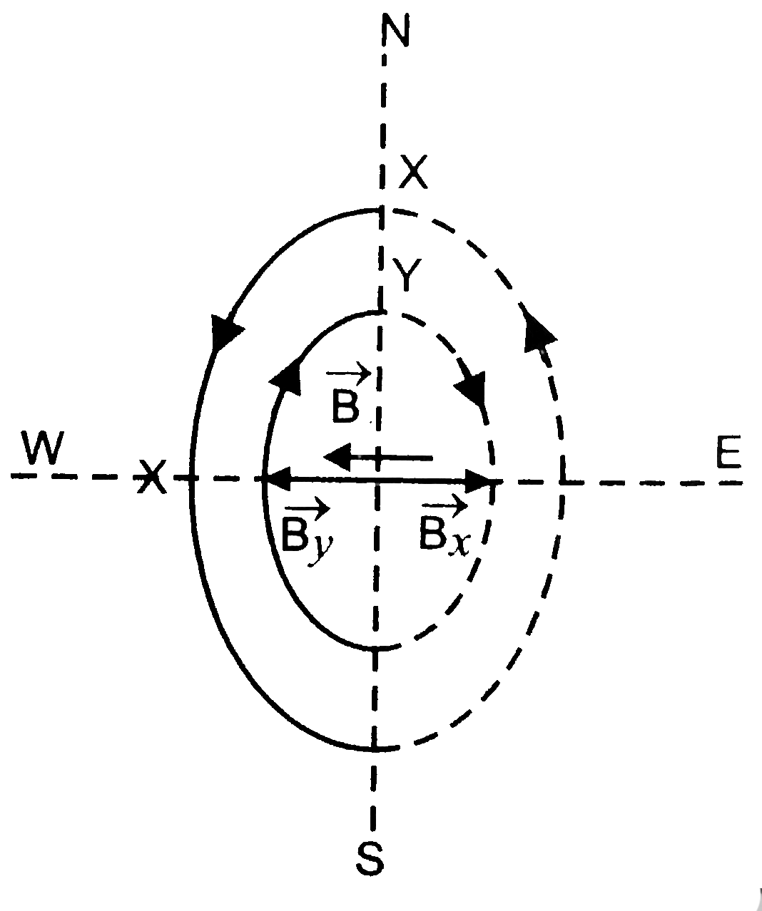 Two concentric coil X and Y of radii 16cm and 10cm respectively lie in the same vertical plane containing the north-south direction. Coil X has 20 turns and carries a current of 16A, coil Y has 25 turns and carries a current of 18A. The sense of current in X is anti-clockwise and in Y, clockwise, for an observer looking at the coil facing west, Figure. Give the magnitude and direction of the net magnetic field due to the coils at their centre.