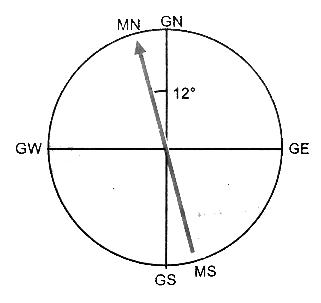 At a certain location in Africa, compass points 12^@ west of geographic north, figure. The north tip of magnetic needle of a dip circle placed in the plane of magnetic meridian points 60^@ above the horizontal. The horizontal component of earth's field is measured to be 0.16 gauss. Specify the direction and magnitude of the earth's field at the location.
