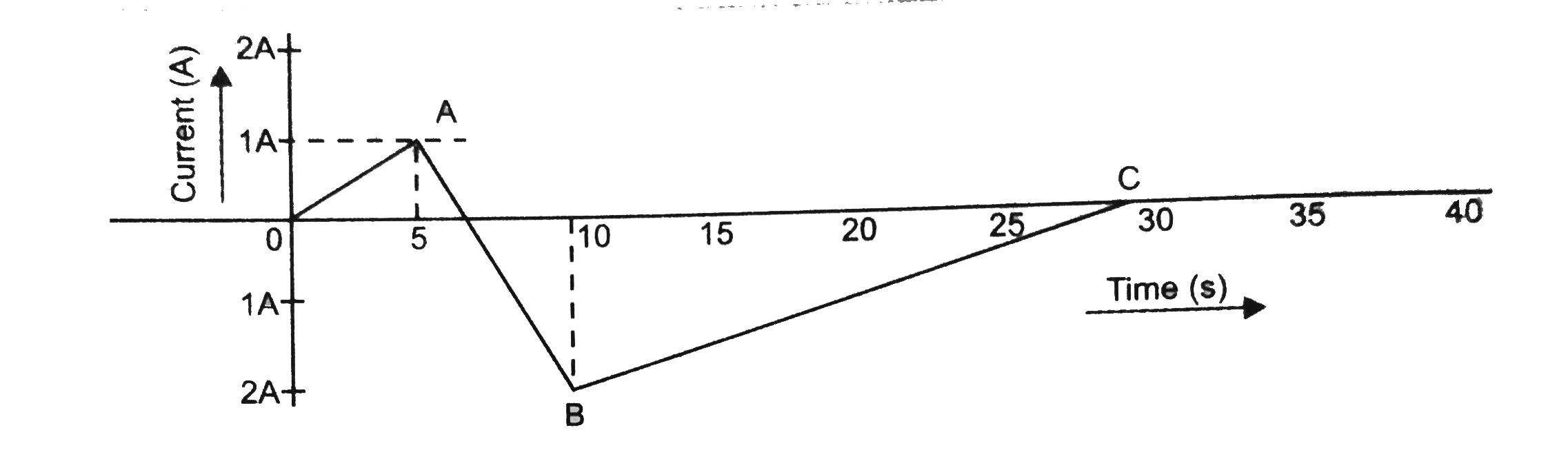 A (current vs time) graph of the current passing through a solenoid is shown in Fig. For which time is the back electromotive force (u) a maximum? If the back emf t = 3 s is e, find the back emf at t = 7 s, 15 s and 40 s OA, AB and BC are straight line segments.